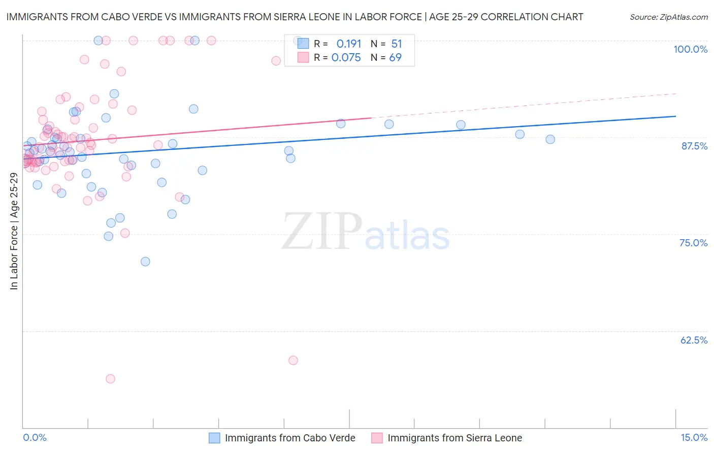 Immigrants from Cabo Verde vs Immigrants from Sierra Leone In Labor Force | Age 25-29