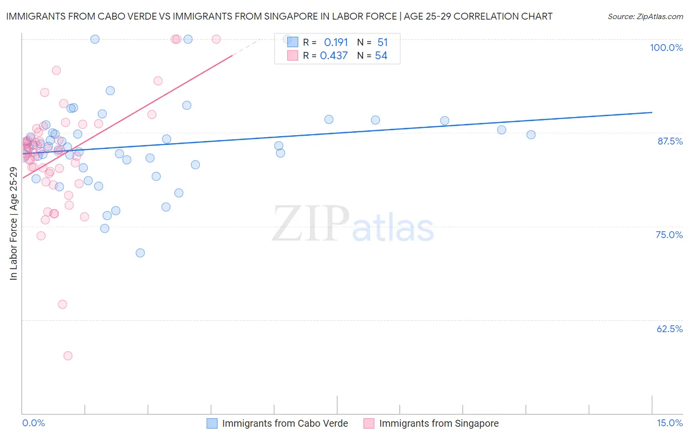 Immigrants from Cabo Verde vs Immigrants from Singapore In Labor Force | Age 25-29