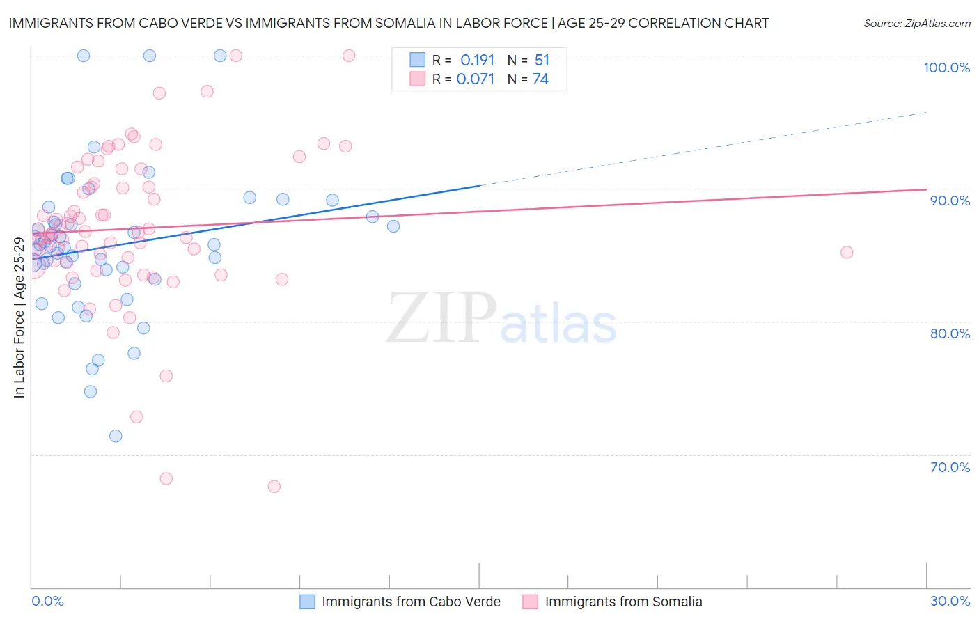 Immigrants from Cabo Verde vs Immigrants from Somalia In Labor Force | Age 25-29