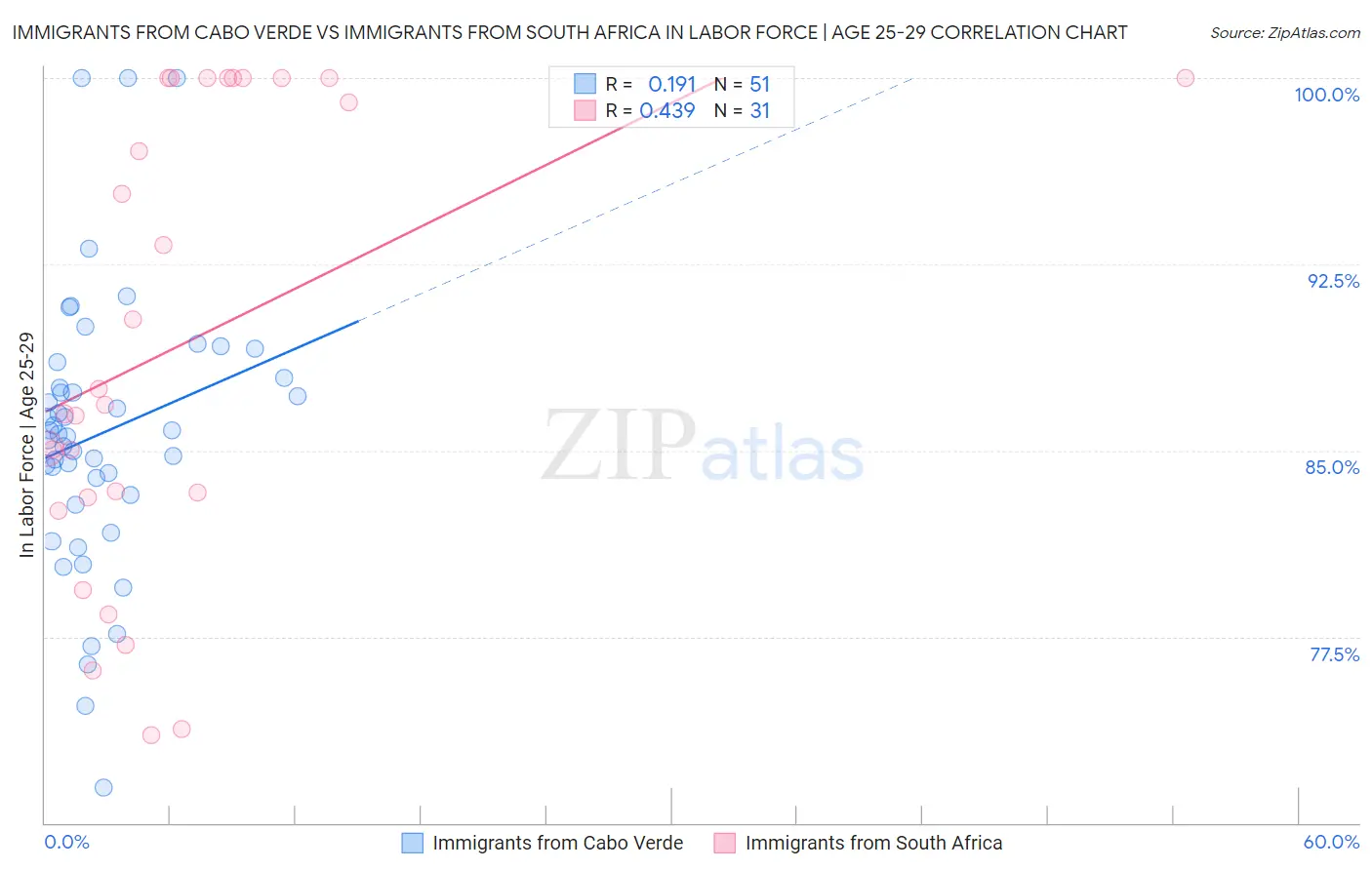 Immigrants from Cabo Verde vs Immigrants from South Africa In Labor Force | Age 25-29