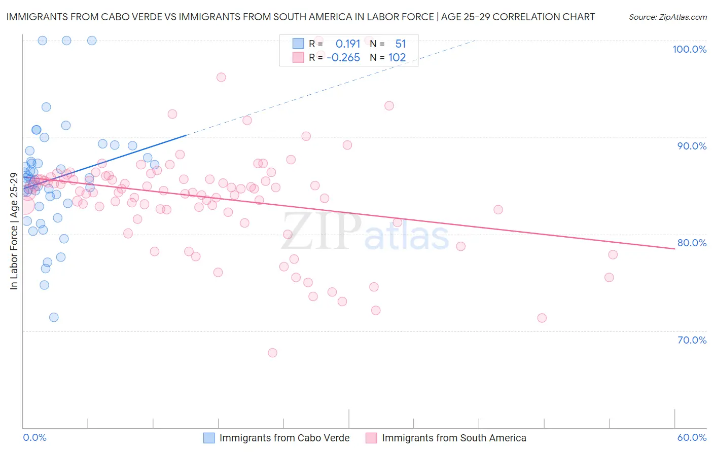 Immigrants from Cabo Verde vs Immigrants from South America In Labor Force | Age 25-29