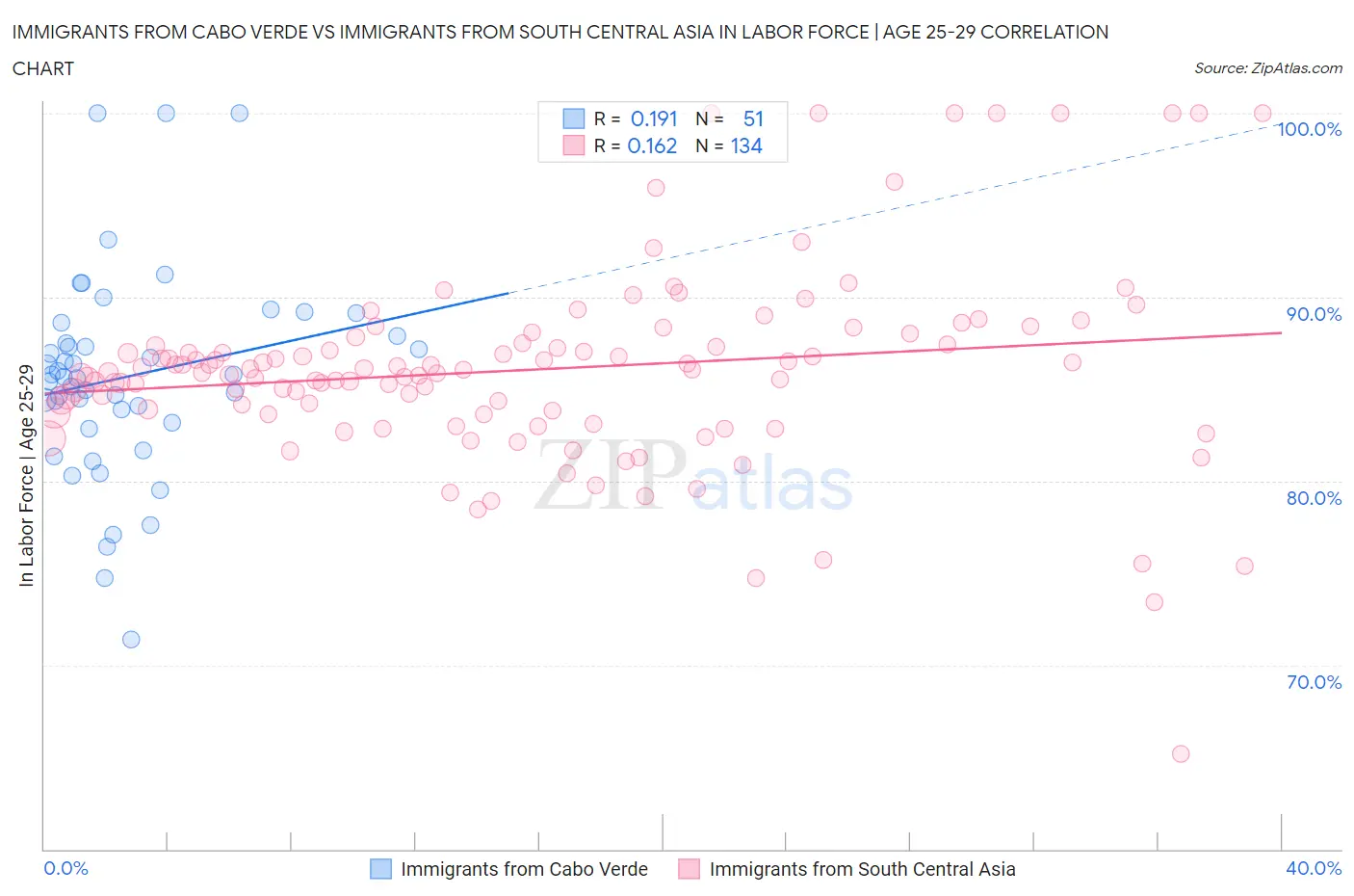 Immigrants from Cabo Verde vs Immigrants from South Central Asia In Labor Force | Age 25-29