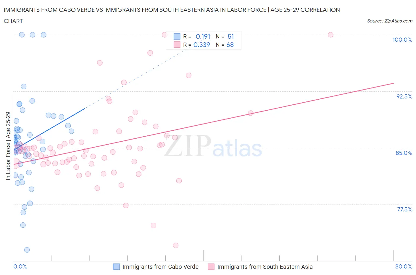 Immigrants from Cabo Verde vs Immigrants from South Eastern Asia In Labor Force | Age 25-29