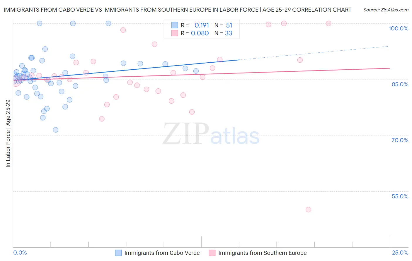Immigrants from Cabo Verde vs Immigrants from Southern Europe In Labor Force | Age 25-29