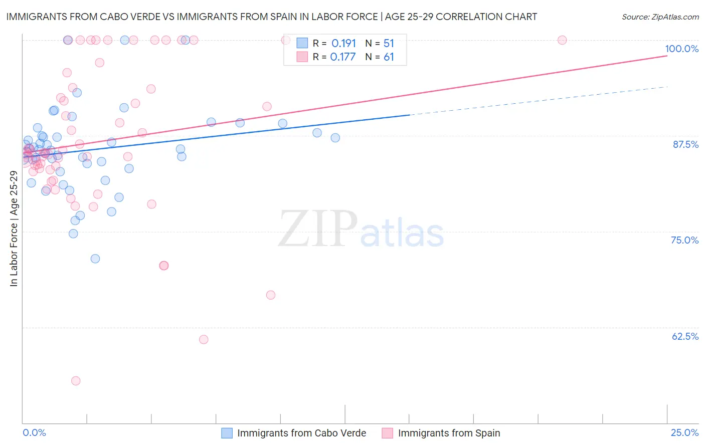 Immigrants from Cabo Verde vs Immigrants from Spain In Labor Force | Age 25-29