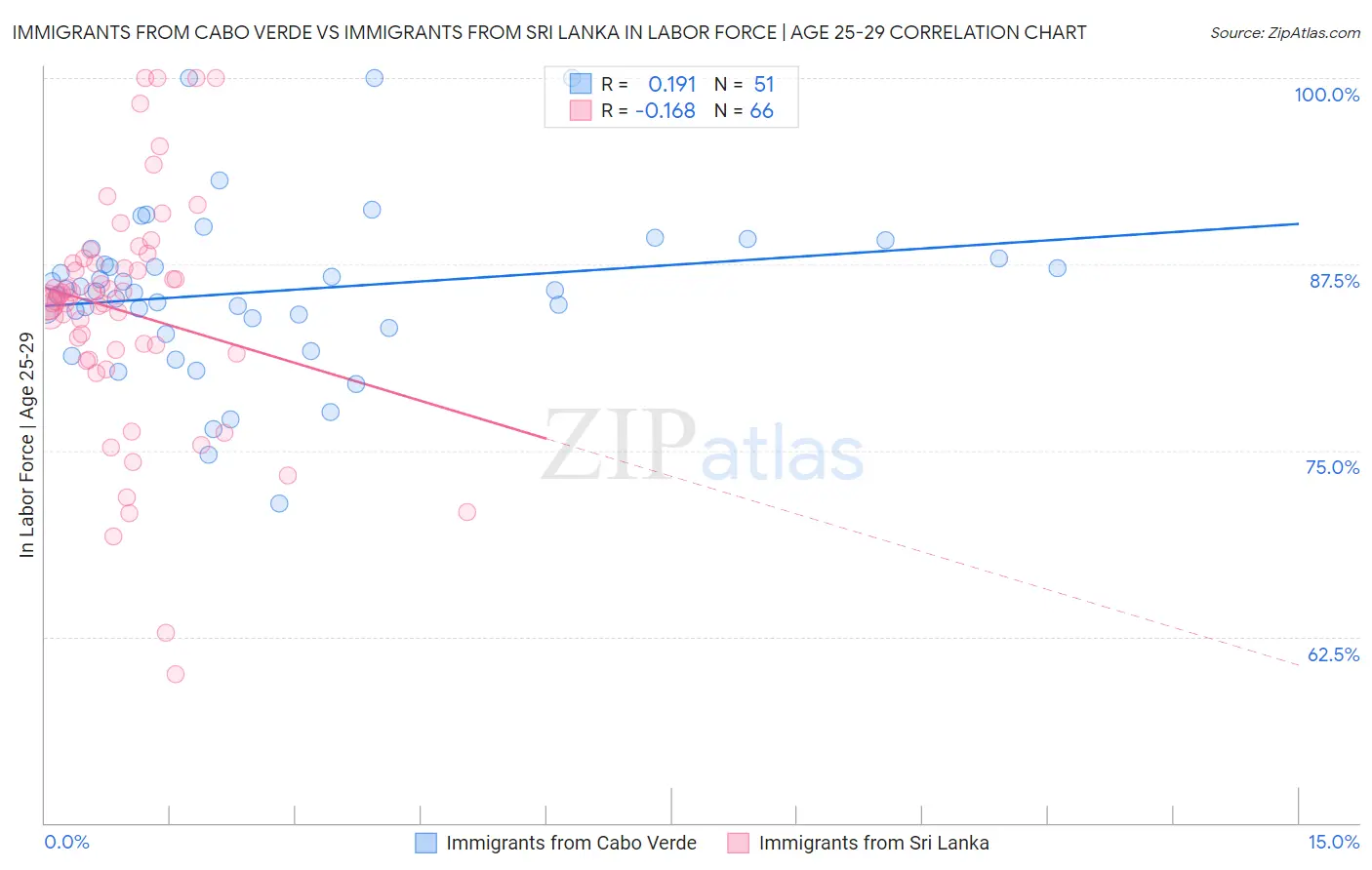 Immigrants from Cabo Verde vs Immigrants from Sri Lanka In Labor Force | Age 25-29