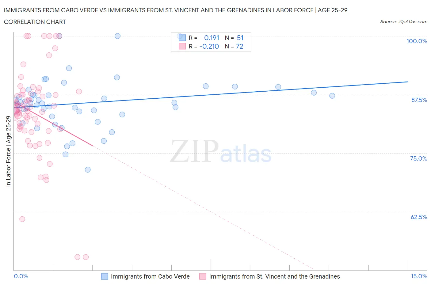 Immigrants from Cabo Verde vs Immigrants from St. Vincent and the Grenadines In Labor Force | Age 25-29