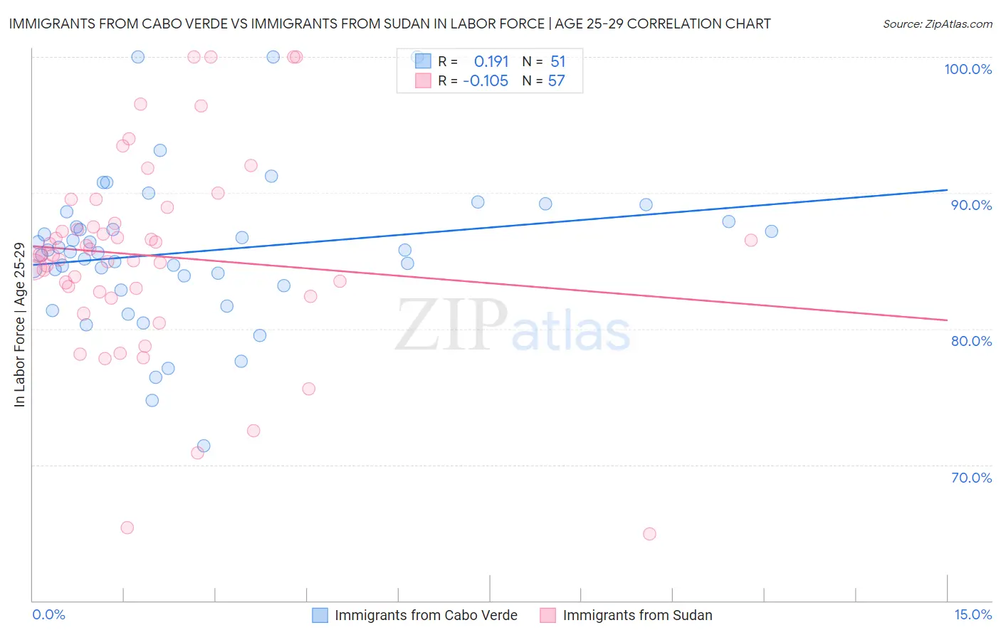 Immigrants from Cabo Verde vs Immigrants from Sudan In Labor Force | Age 25-29