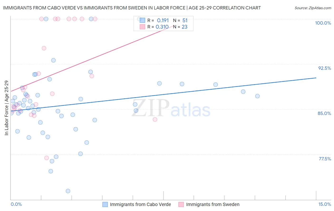 Immigrants from Cabo Verde vs Immigrants from Sweden In Labor Force | Age 25-29