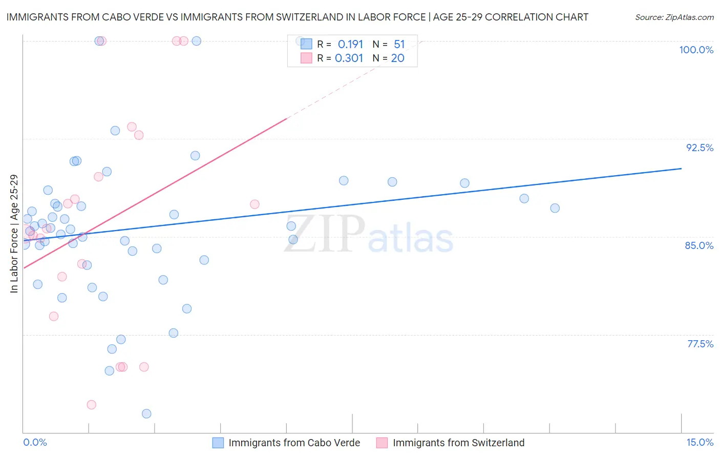 Immigrants from Cabo Verde vs Immigrants from Switzerland In Labor Force | Age 25-29