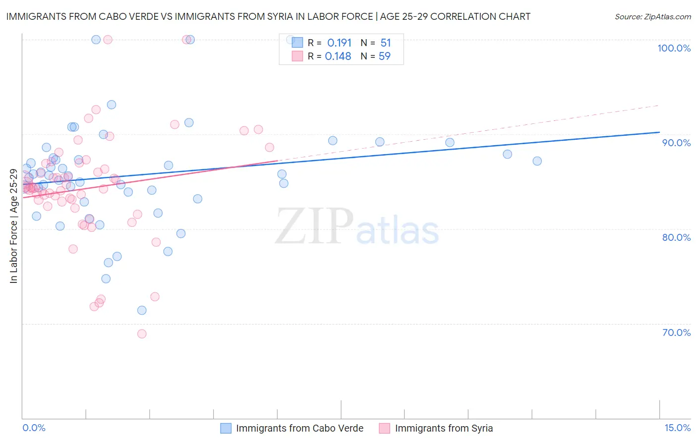 Immigrants from Cabo Verde vs Immigrants from Syria In Labor Force | Age 25-29