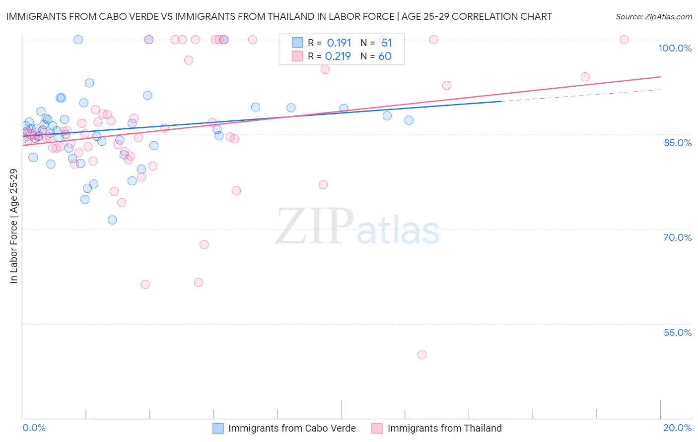 Immigrants from Cabo Verde vs Immigrants from Thailand In Labor Force | Age 25-29