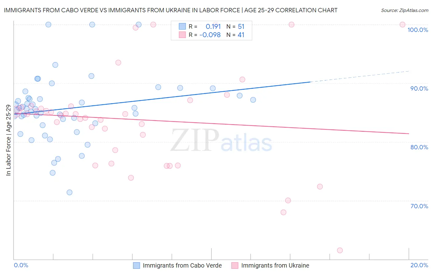 Immigrants from Cabo Verde vs Immigrants from Ukraine In Labor Force | Age 25-29