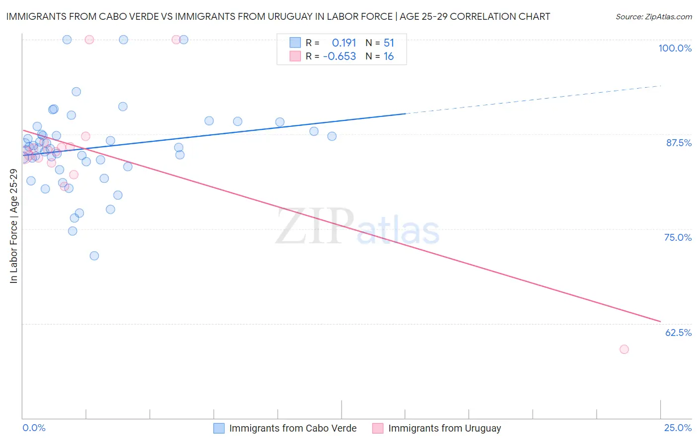 Immigrants from Cabo Verde vs Immigrants from Uruguay In Labor Force | Age 25-29