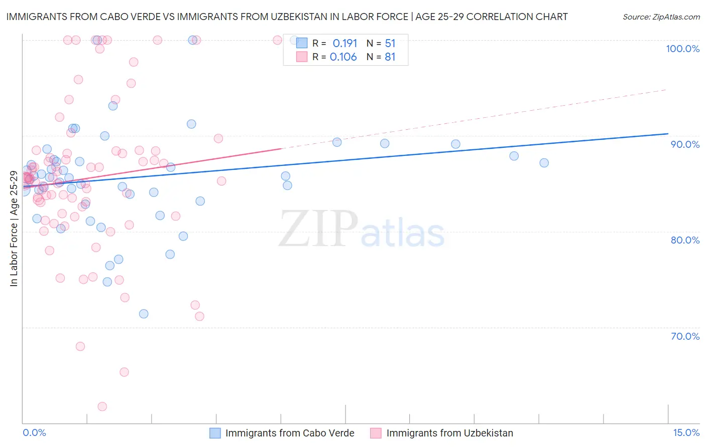 Immigrants from Cabo Verde vs Immigrants from Uzbekistan In Labor Force | Age 25-29
