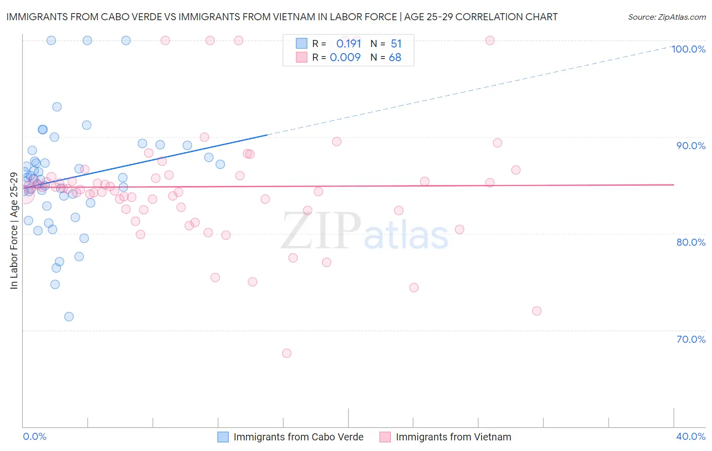 Immigrants from Cabo Verde vs Immigrants from Vietnam In Labor Force | Age 25-29