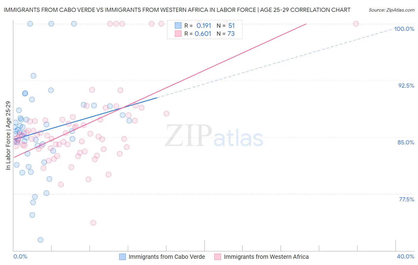 Immigrants from Cabo Verde vs Immigrants from Western Africa In Labor Force | Age 25-29