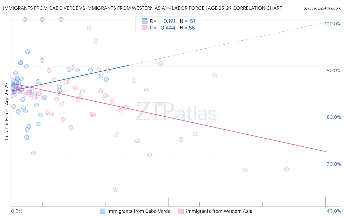 Immigrants from Cabo Verde vs Immigrants from Western Asia In Labor Force | Age 25-29