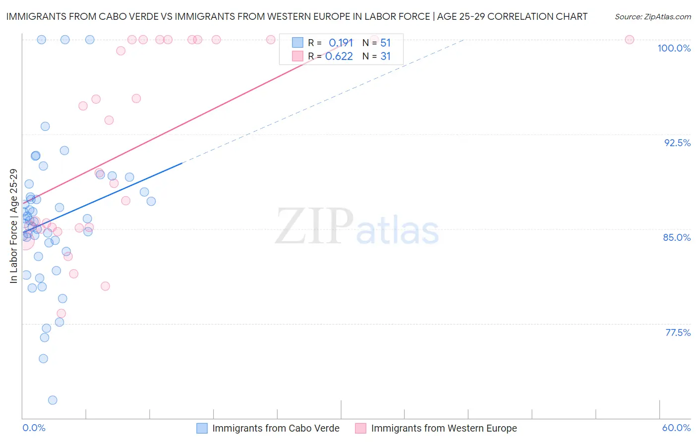 Immigrants from Cabo Verde vs Immigrants from Western Europe In Labor Force | Age 25-29