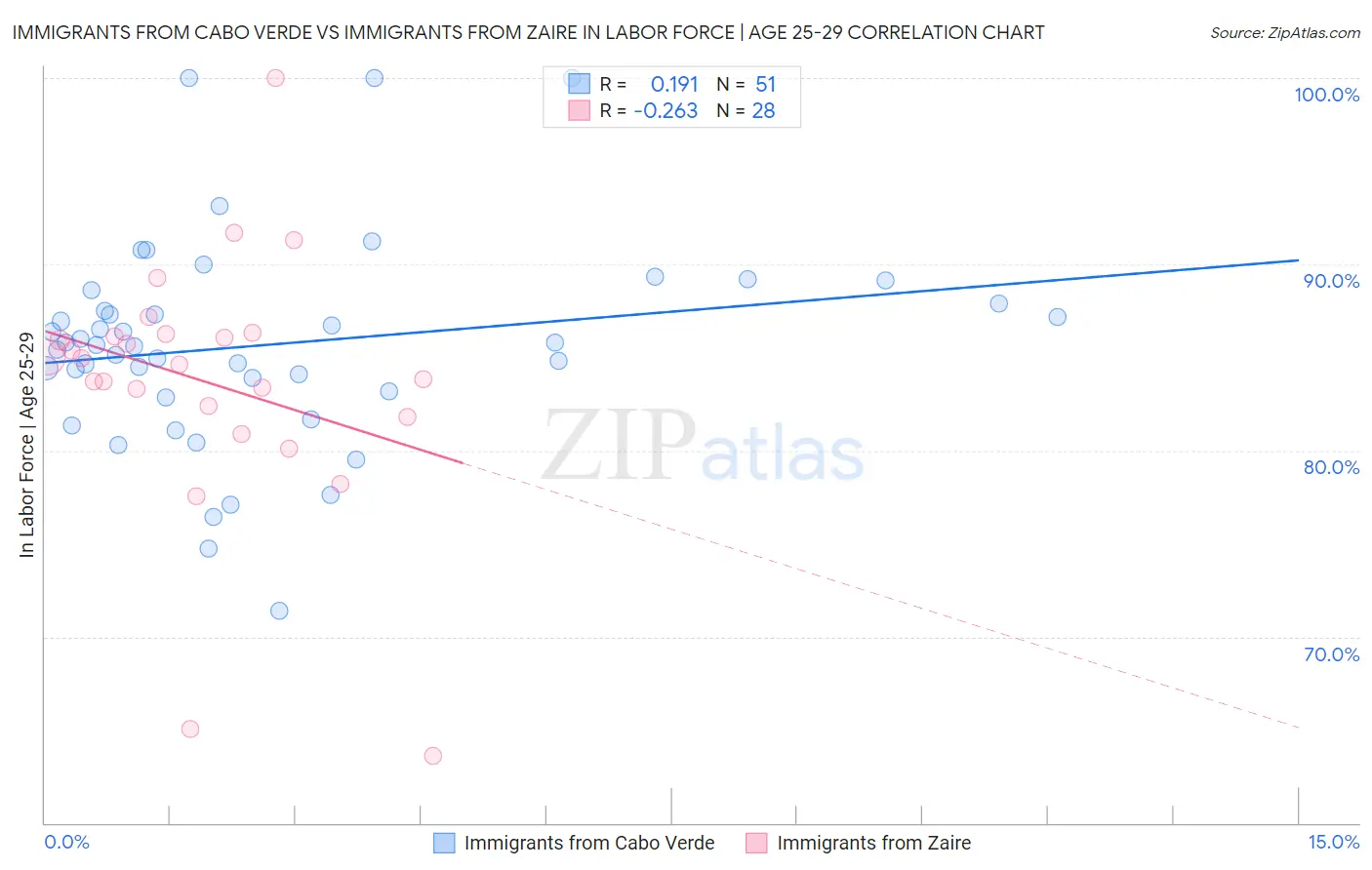 Immigrants from Cabo Verde vs Immigrants from Zaire In Labor Force | Age 25-29