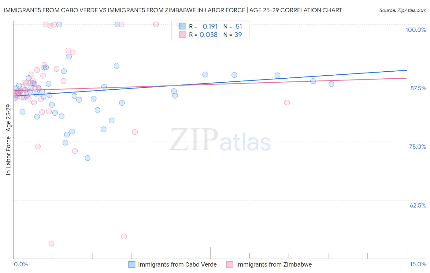 Immigrants from Cabo Verde vs Immigrants from Zimbabwe In Labor Force | Age 25-29