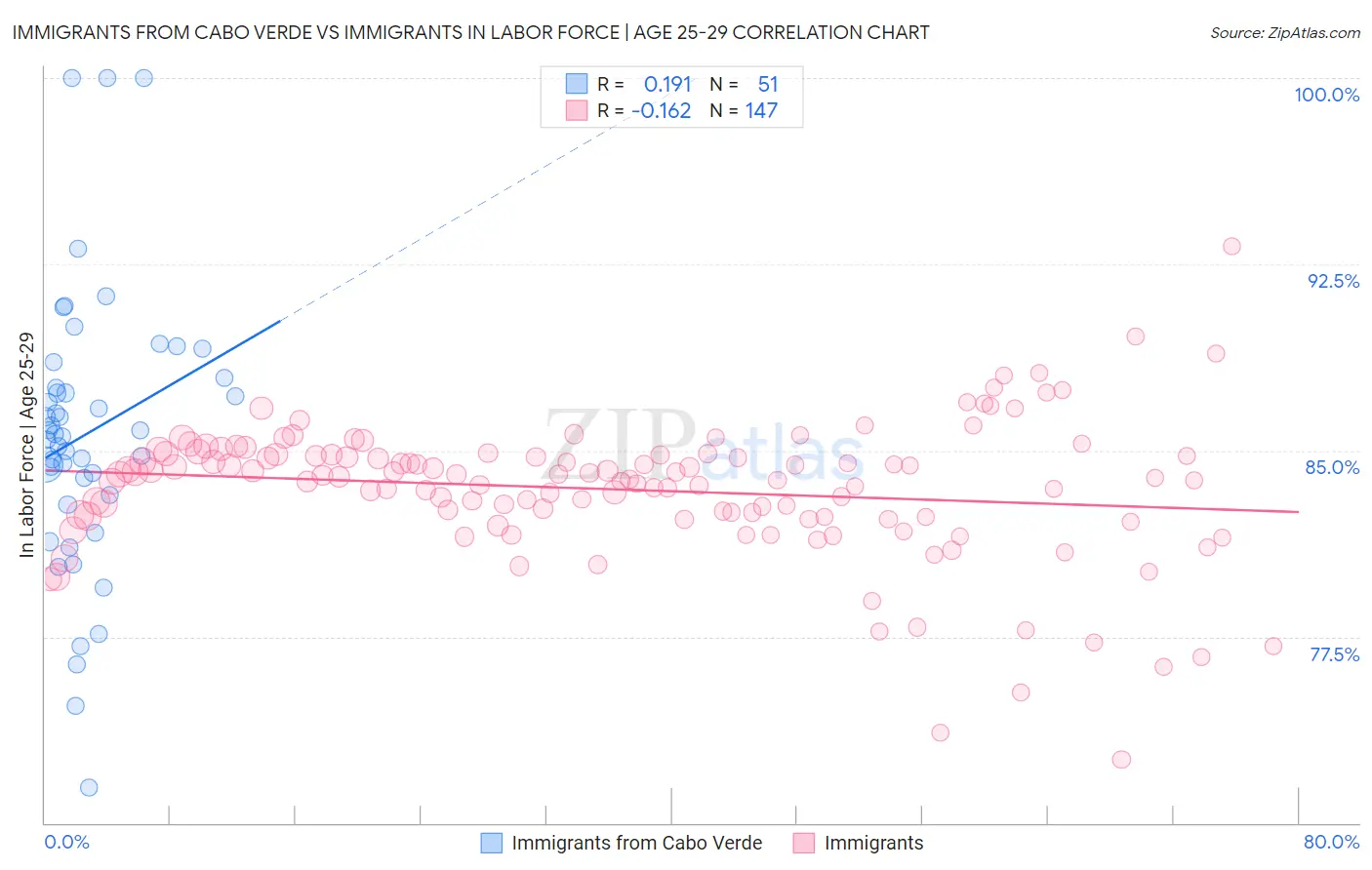 Immigrants from Cabo Verde vs Immigrants In Labor Force | Age 25-29