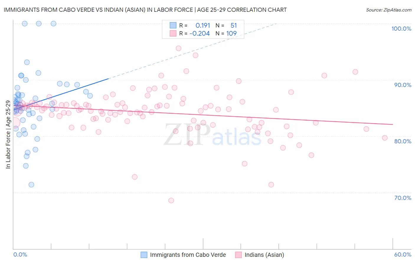 Immigrants from Cabo Verde vs Indian (Asian) In Labor Force | Age 25-29