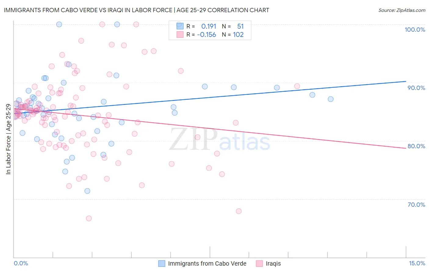 Immigrants from Cabo Verde vs Iraqi In Labor Force | Age 25-29