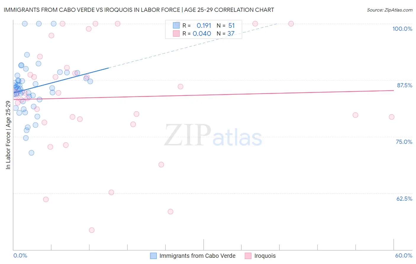 Immigrants from Cabo Verde vs Iroquois In Labor Force | Age 25-29