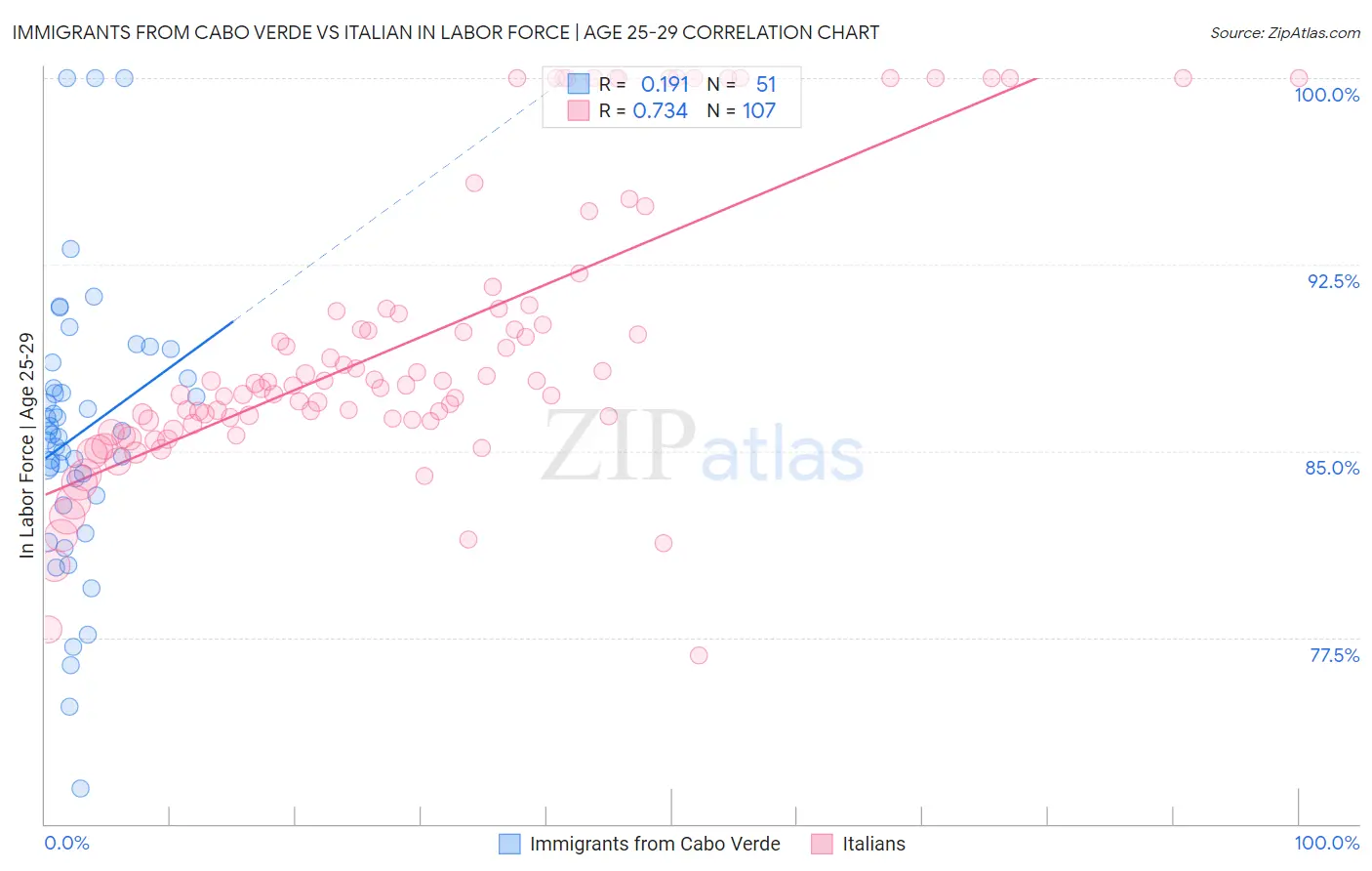 Immigrants from Cabo Verde vs Italian In Labor Force | Age 25-29