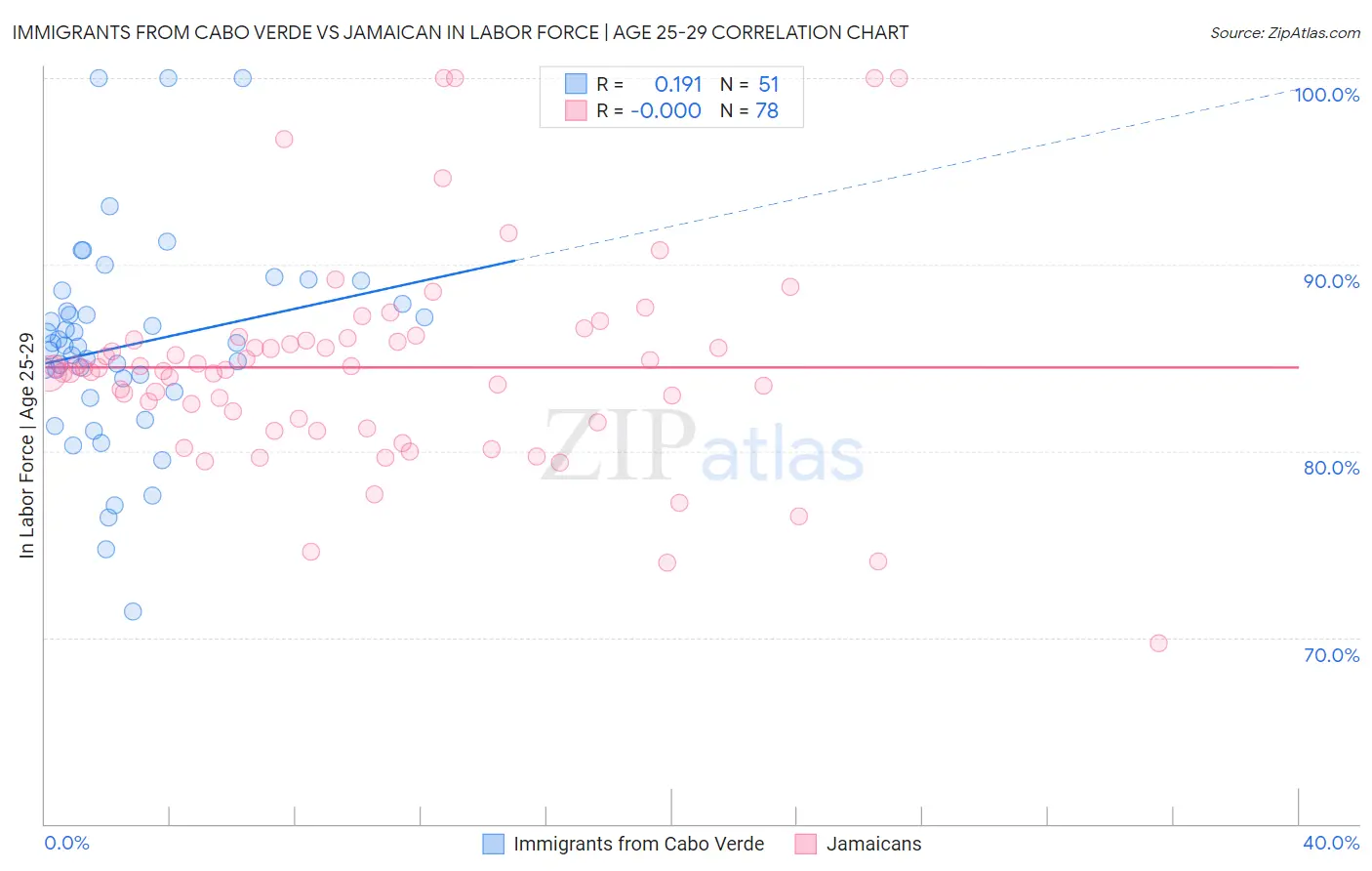 Immigrants from Cabo Verde vs Jamaican In Labor Force | Age 25-29