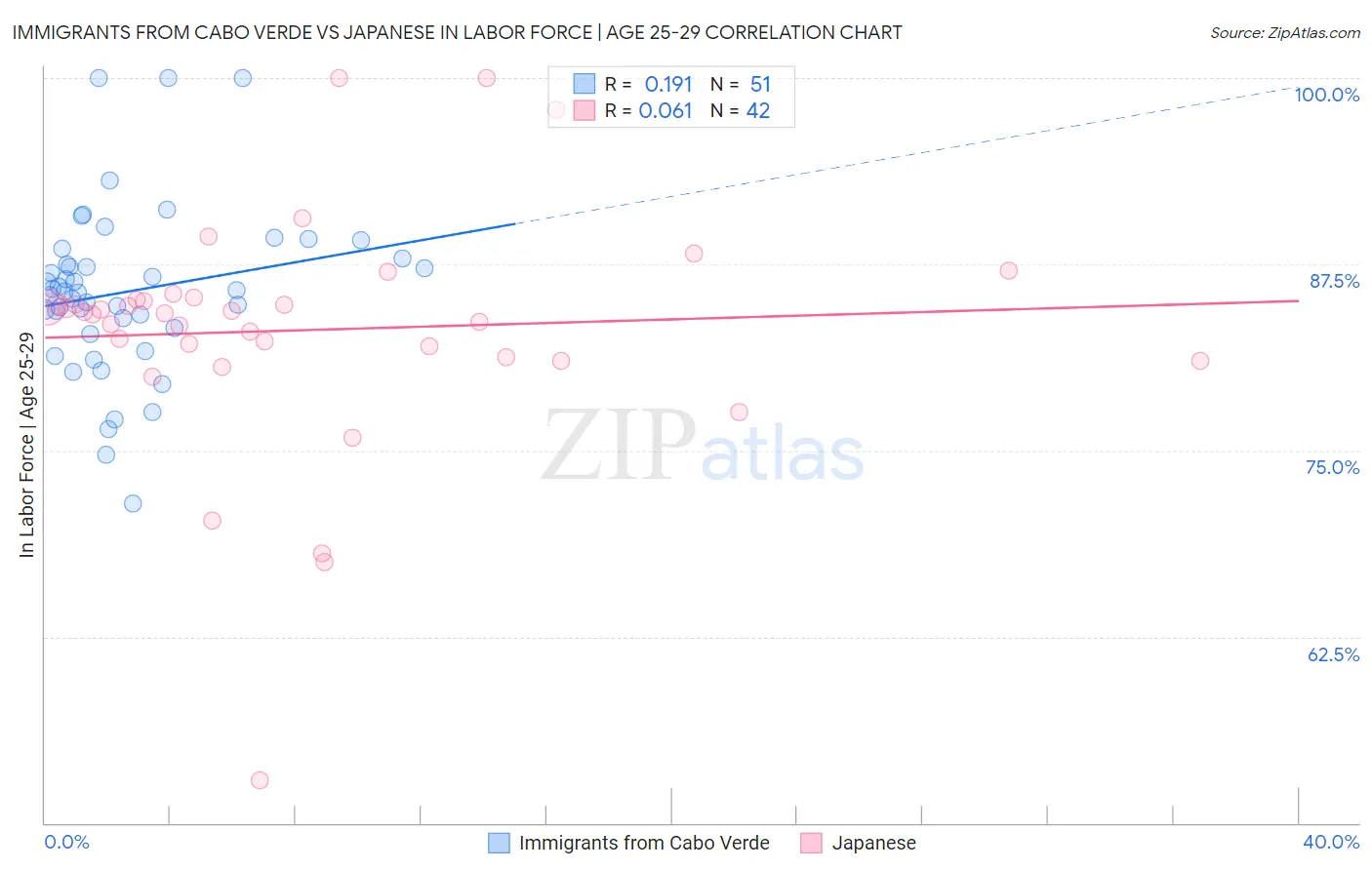 Immigrants from Cabo Verde vs Japanese In Labor Force | Age 25-29