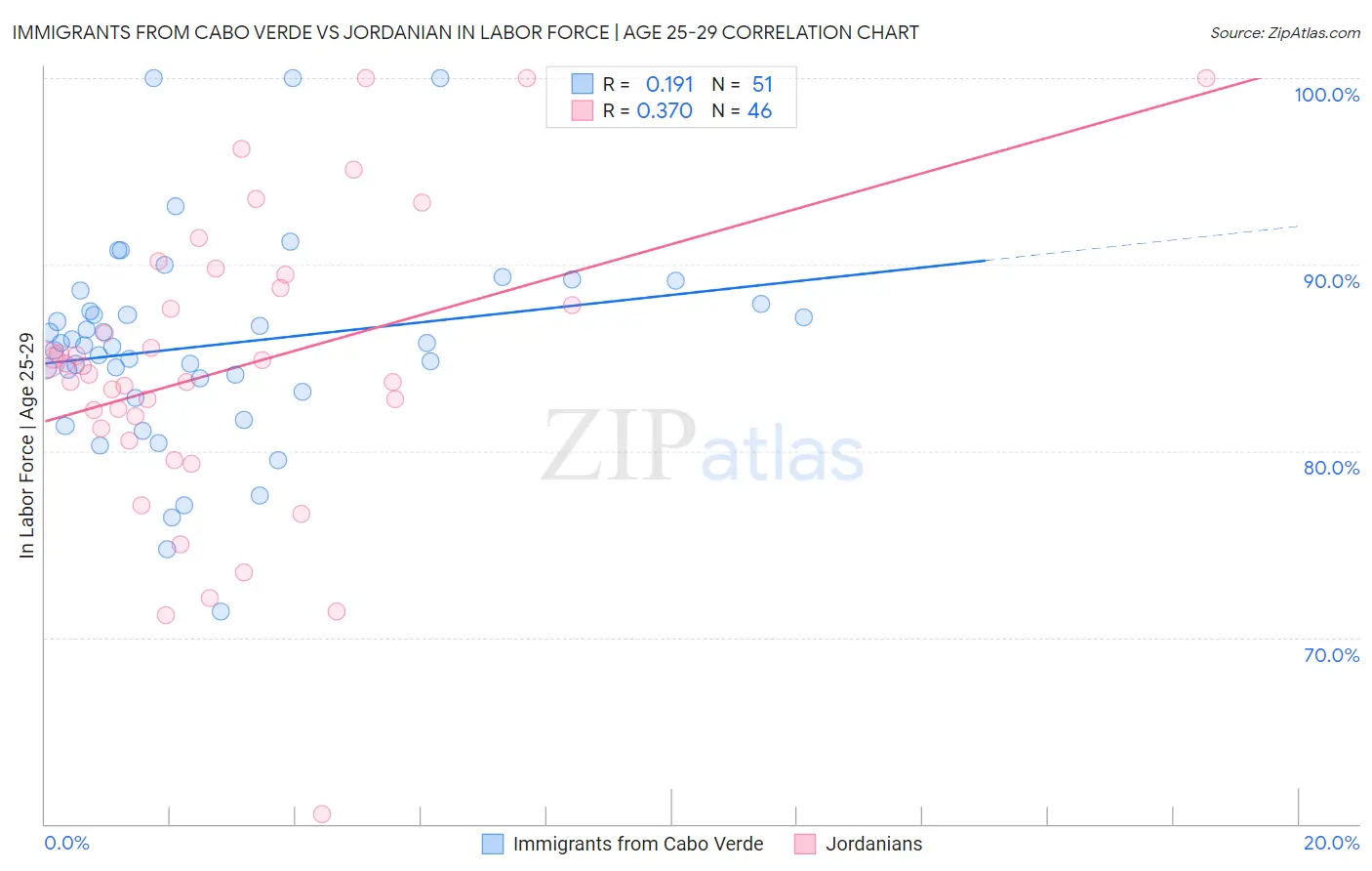 Immigrants from Cabo Verde vs Jordanian In Labor Force | Age 25-29