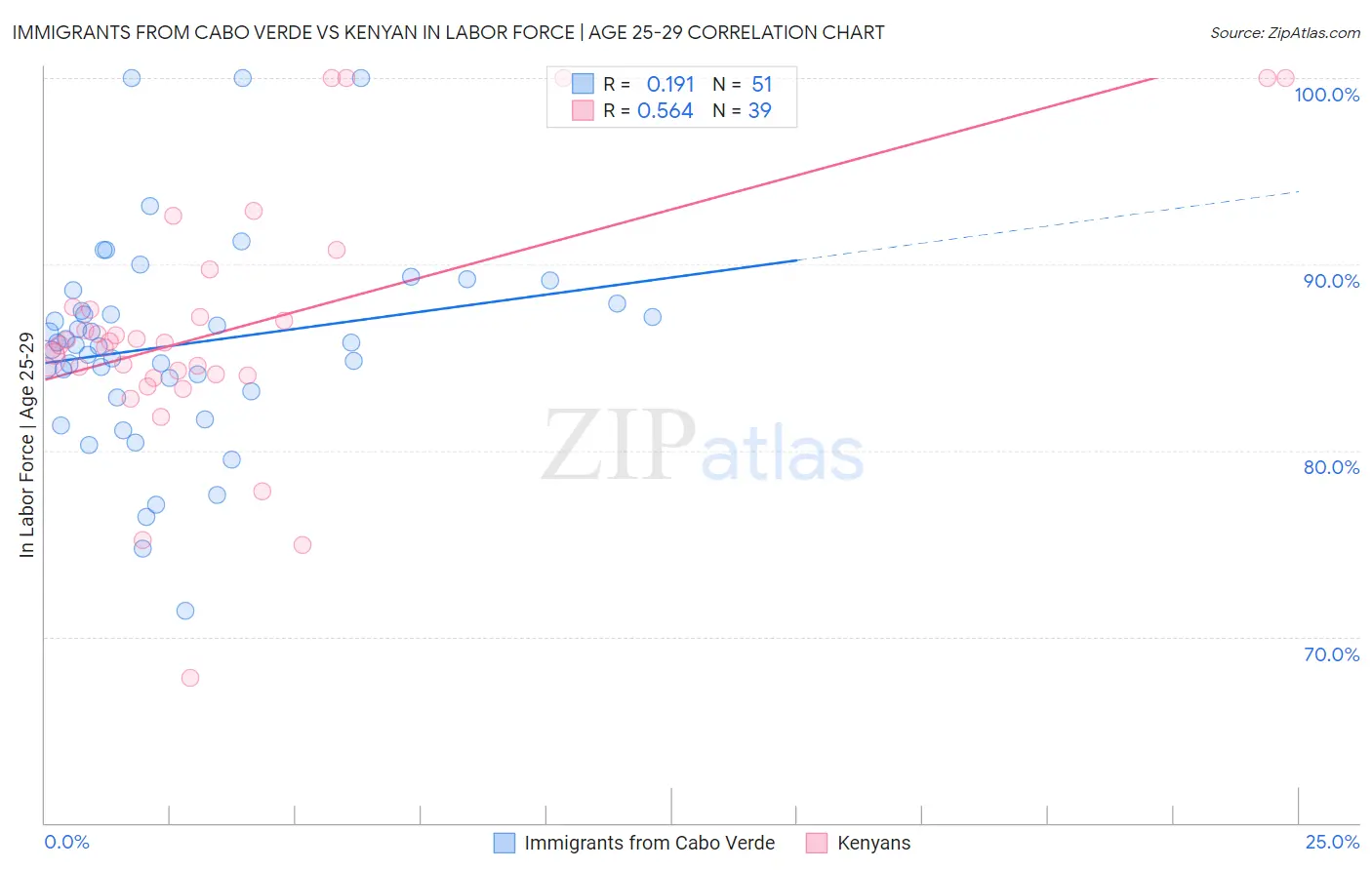 Immigrants from Cabo Verde vs Kenyan In Labor Force | Age 25-29