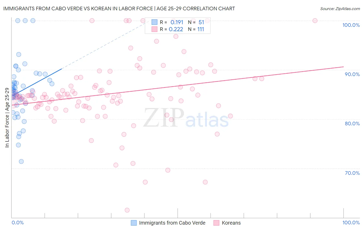 Immigrants from Cabo Verde vs Korean In Labor Force | Age 25-29