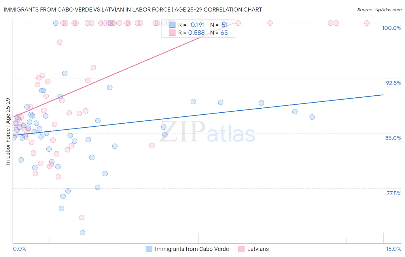 Immigrants from Cabo Verde vs Latvian In Labor Force | Age 25-29