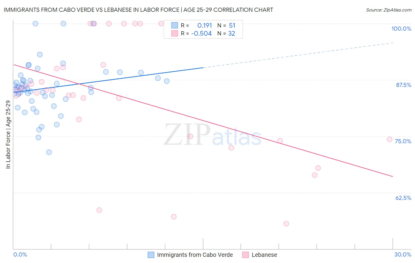 Immigrants from Cabo Verde vs Lebanese In Labor Force | Age 25-29