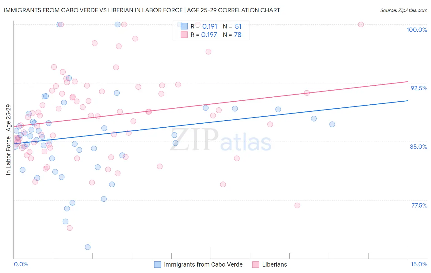 Immigrants from Cabo Verde vs Liberian In Labor Force | Age 25-29