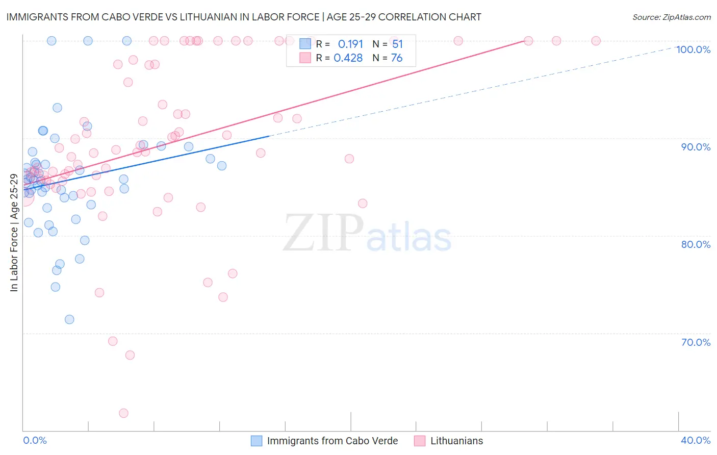 Immigrants from Cabo Verde vs Lithuanian In Labor Force | Age 25-29