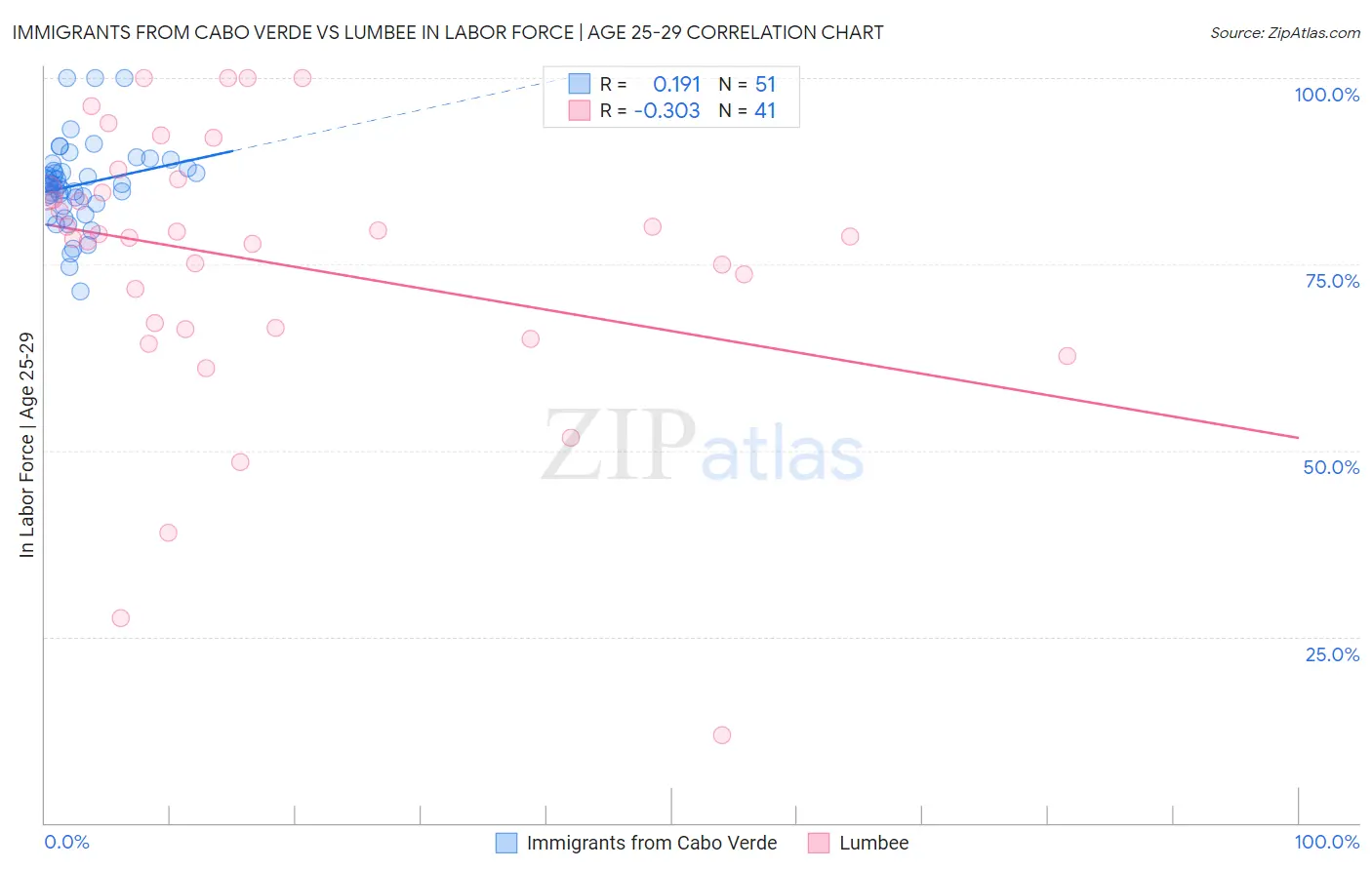 Immigrants from Cabo Verde vs Lumbee In Labor Force | Age 25-29