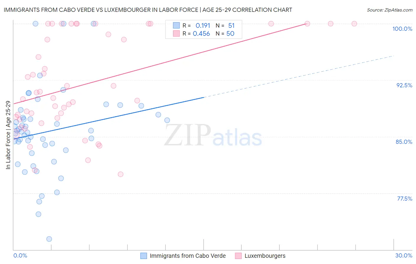 Immigrants from Cabo Verde vs Luxembourger In Labor Force | Age 25-29