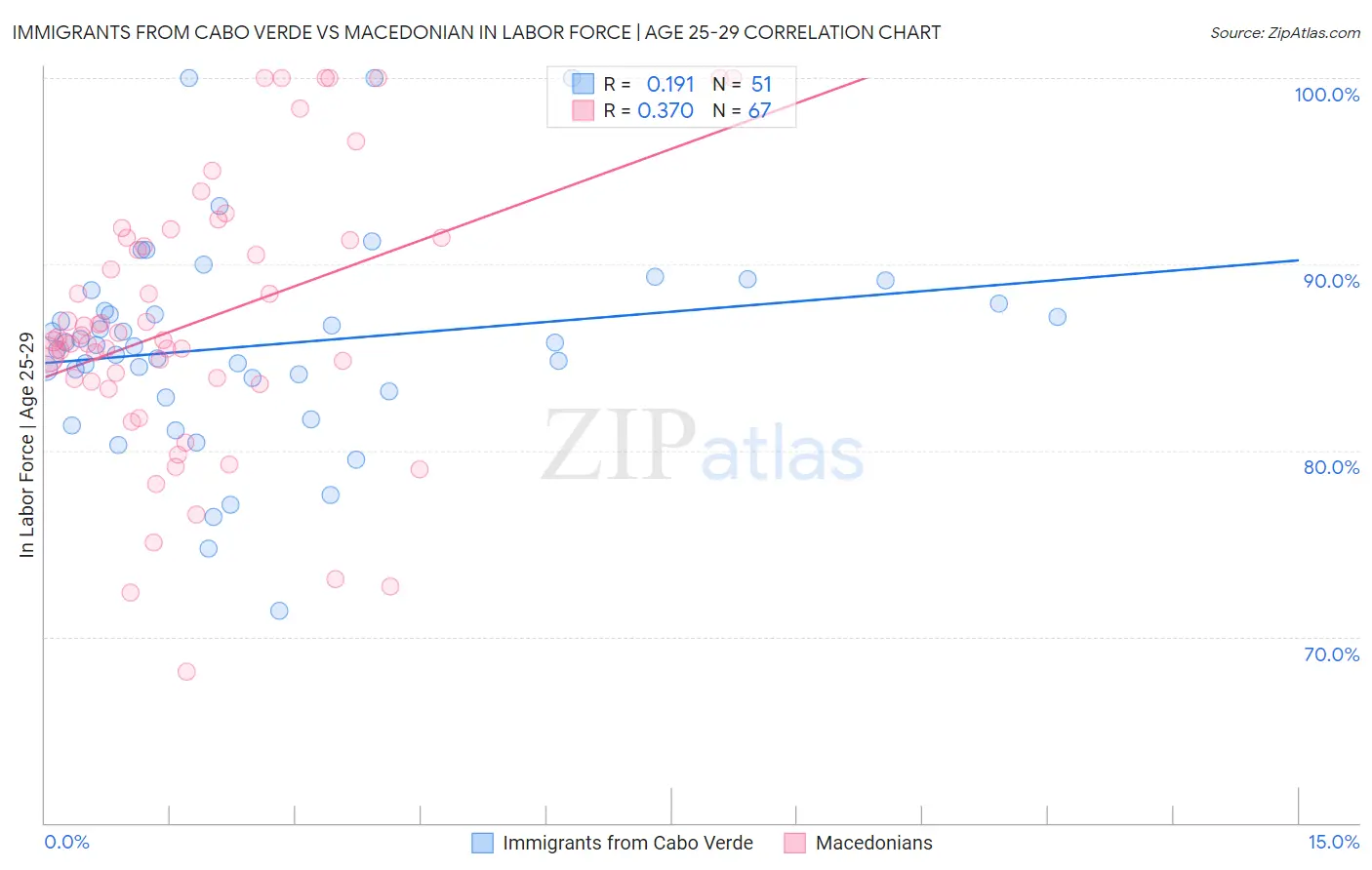 Immigrants from Cabo Verde vs Macedonian In Labor Force | Age 25-29