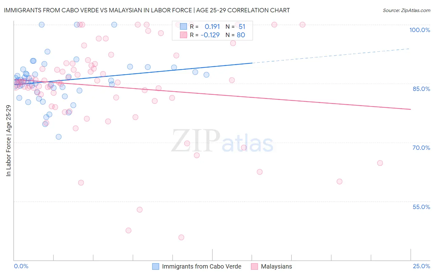 Immigrants from Cabo Verde vs Malaysian In Labor Force | Age 25-29
