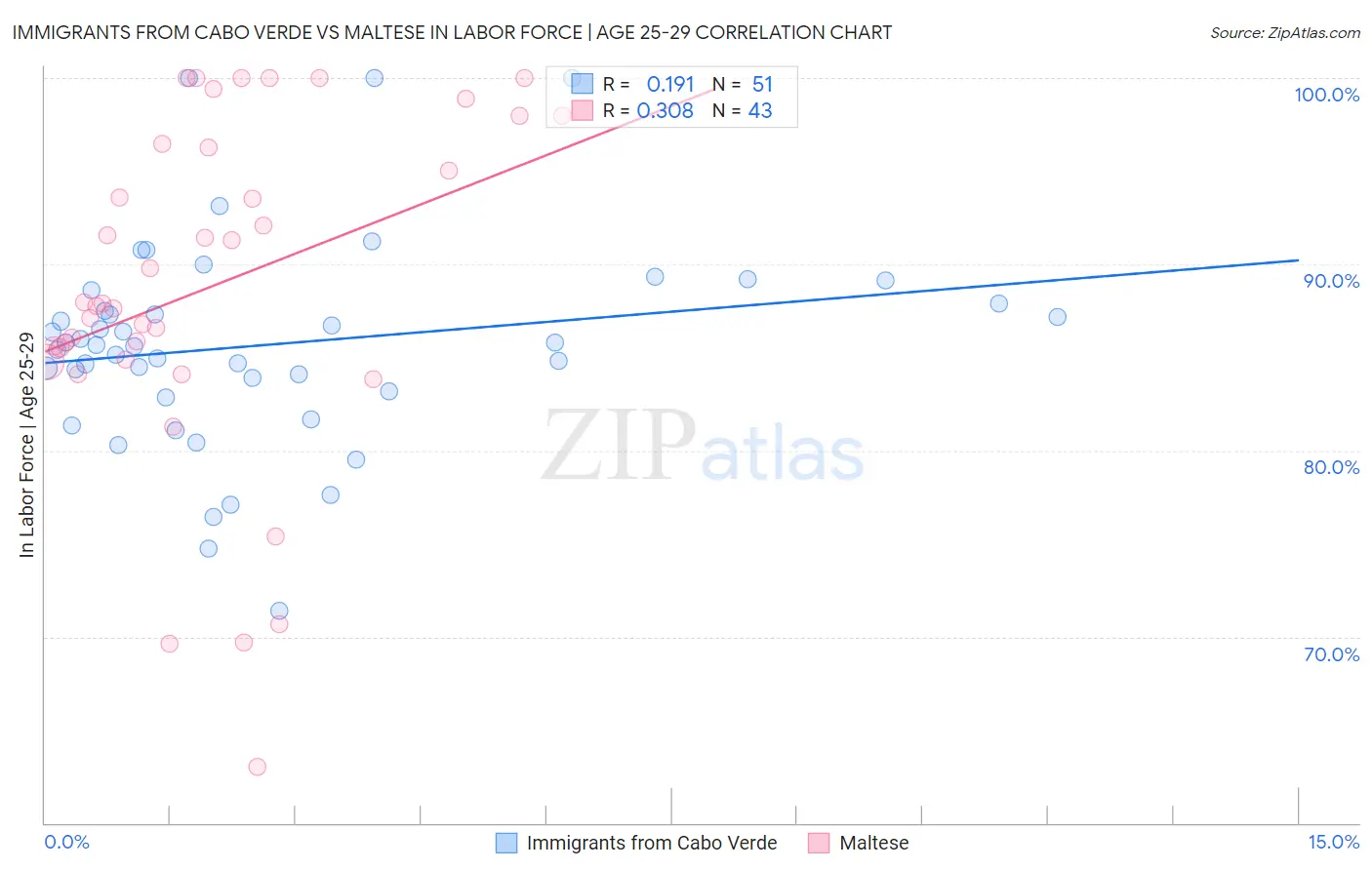 Immigrants from Cabo Verde vs Maltese In Labor Force | Age 25-29