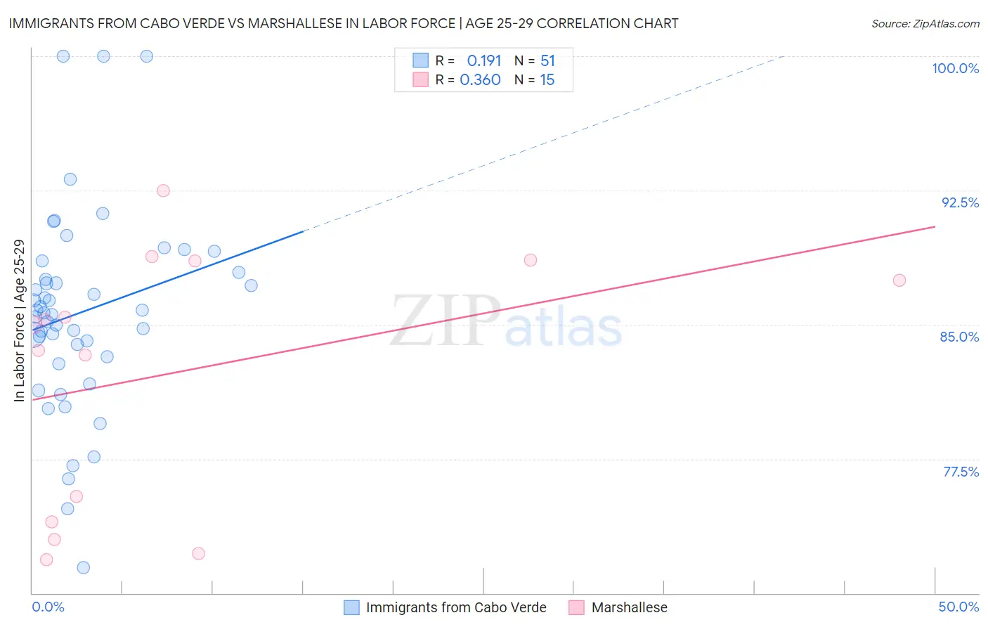 Immigrants from Cabo Verde vs Marshallese In Labor Force | Age 25-29