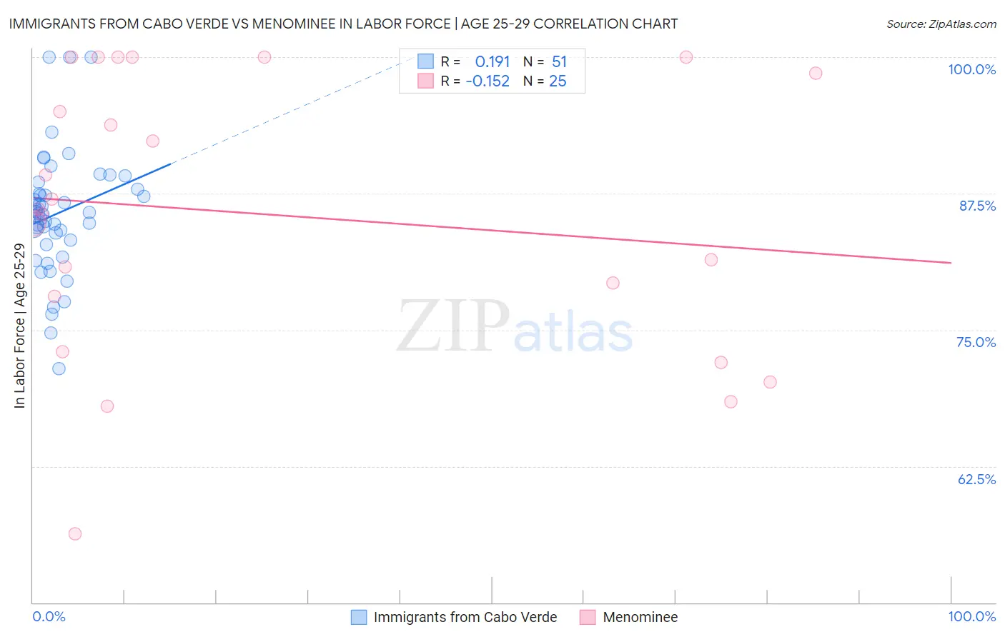 Immigrants from Cabo Verde vs Menominee In Labor Force | Age 25-29