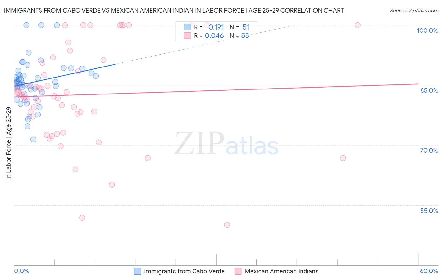 Immigrants from Cabo Verde vs Mexican American Indian In Labor Force | Age 25-29
