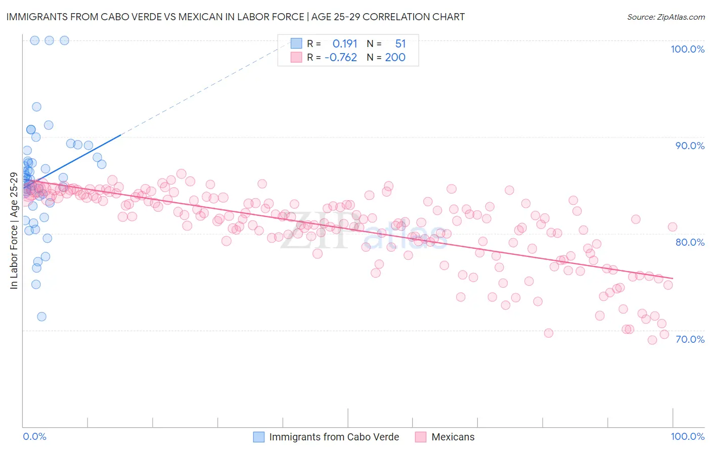 Immigrants from Cabo Verde vs Mexican In Labor Force | Age 25-29