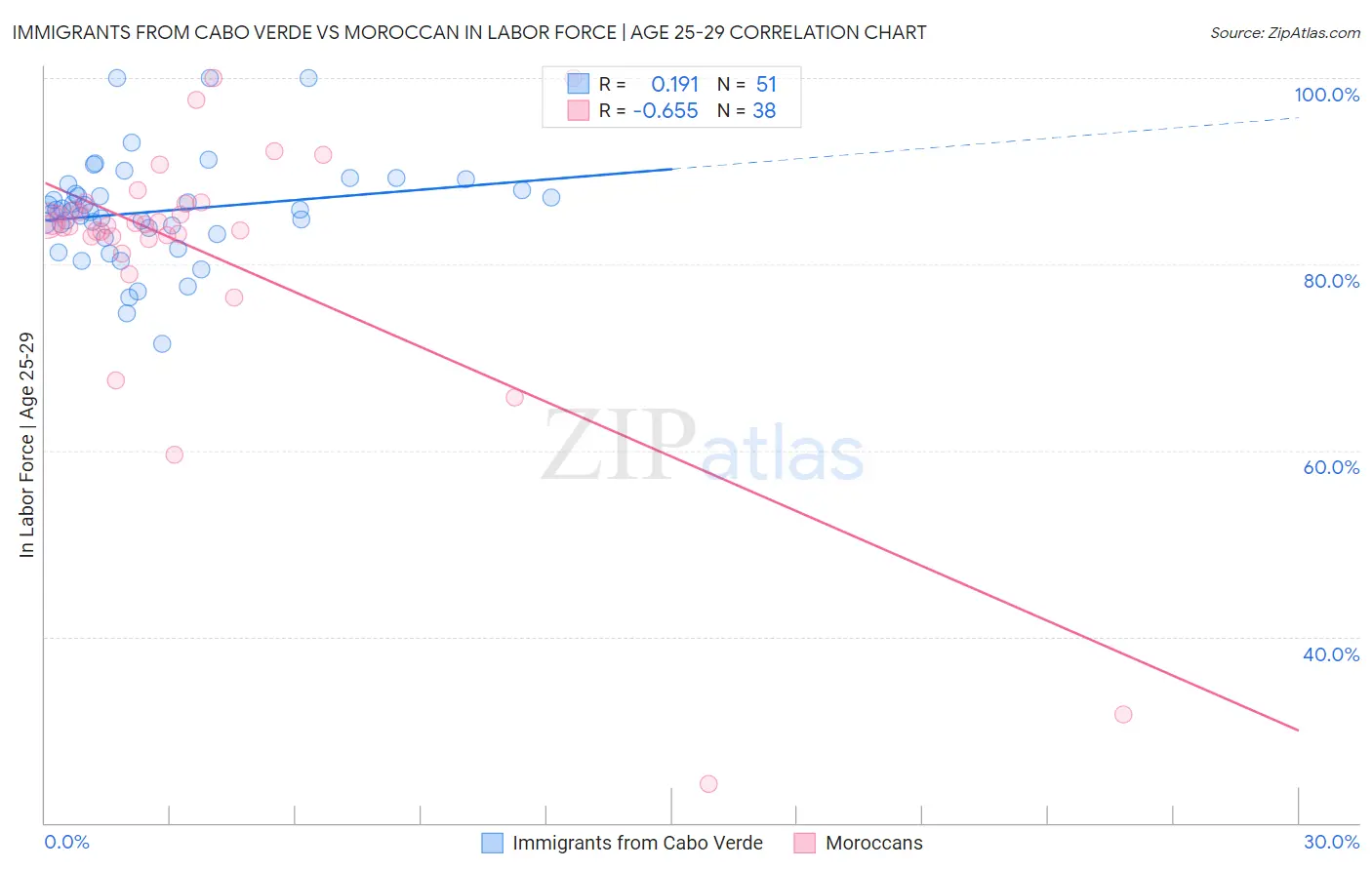 Immigrants from Cabo Verde vs Moroccan In Labor Force | Age 25-29
