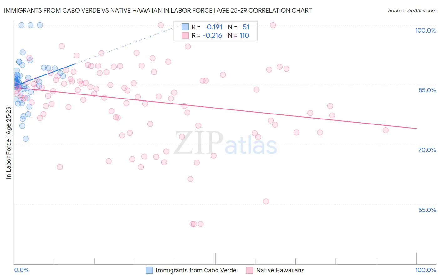 Immigrants from Cabo Verde vs Native Hawaiian In Labor Force | Age 25-29